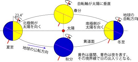 四季 時間|暦Wiki/季節/季節はなぜ変化するのか？